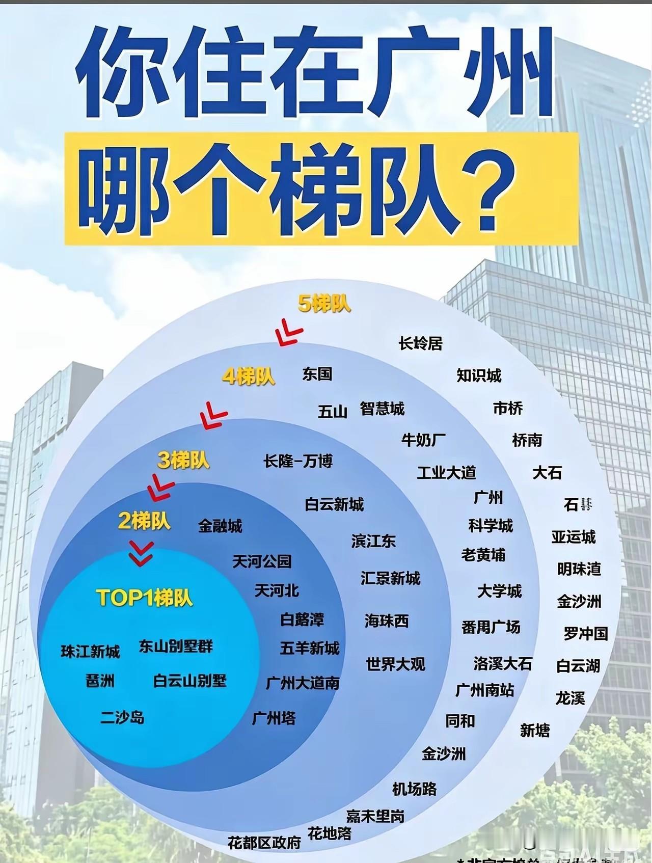 广州人对买房梯队的争论，吵得比早茶桌上的虾饺蒸笼还热闹。
 
有人说珠江新城是“