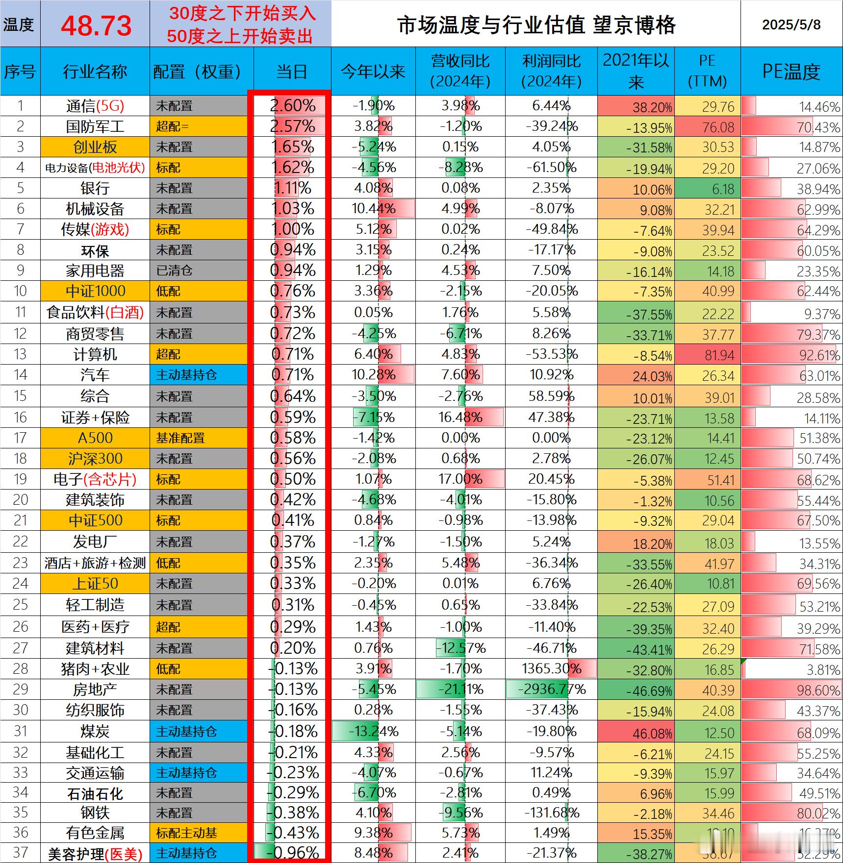 今天市场温度48.73度，距离50度还差1.27度了。我今天《降仓位了~》统计数