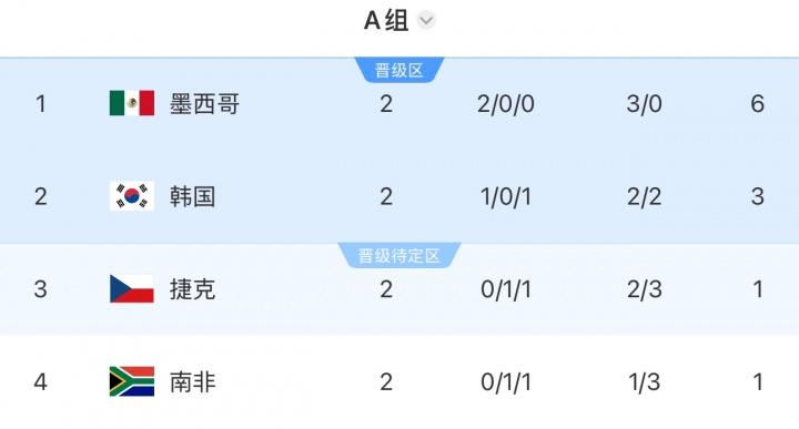 一失手成千古恨，韩国队门将脱手后，墨西哥队顺势破门，韩国0比1不敌墨西哥。球迷说