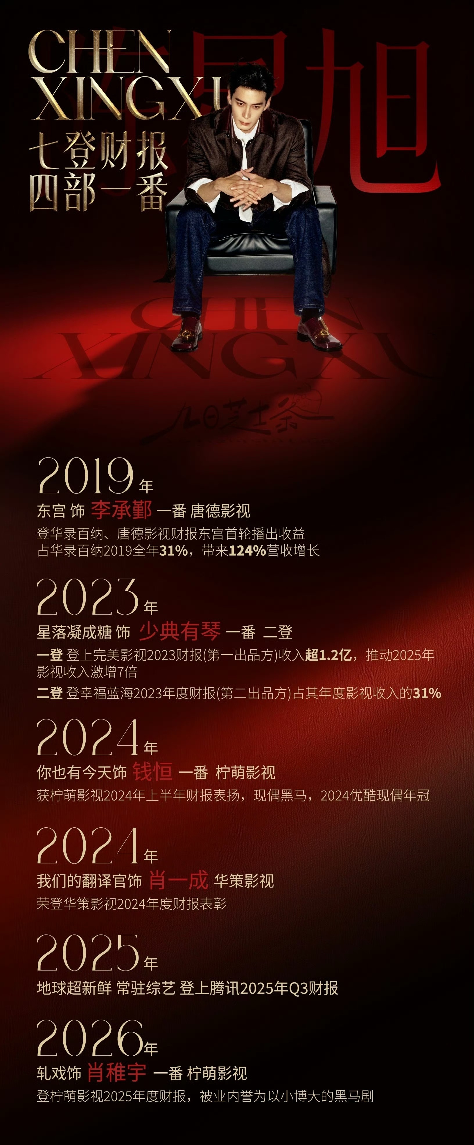 陈星旭 一番实绩，主演作品已7登财报，什么水平？ 