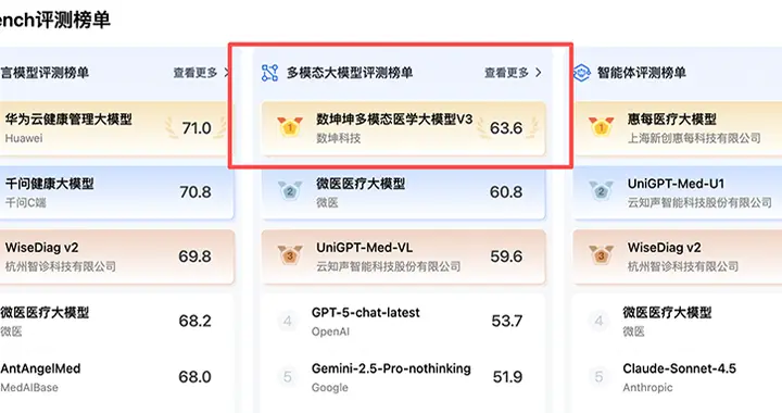 國產醫療大模型登頂權威榜單！核心秘籍：PB級訓練數據、模擬醫生真實會診過程