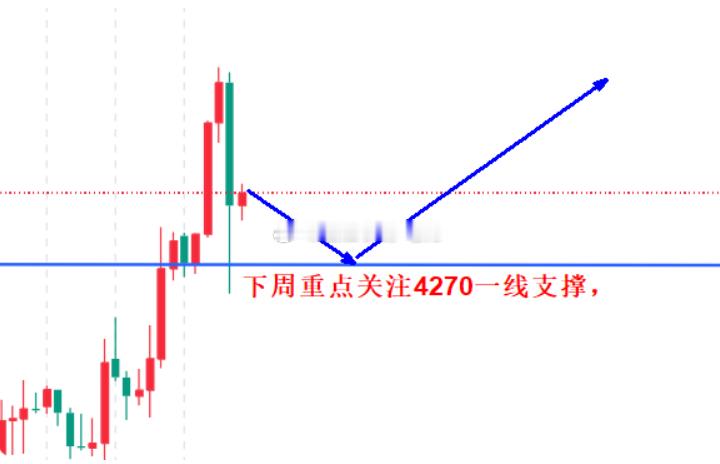 明日开盘分析，以下是本人预测，欢迎参考：周五美盘时段，黄金强势上涨至4353一线