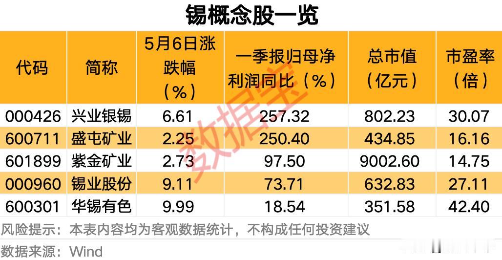 锡概念股一览！