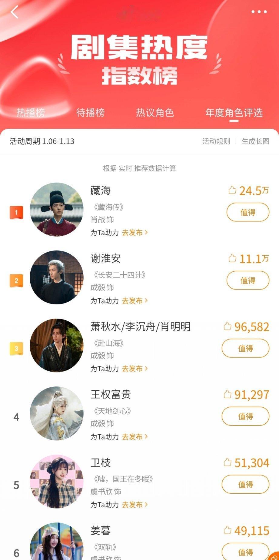 成毅真有你的！前五名里成毅有五个角色上榜！自带buff可以可以，属实有点实力在的