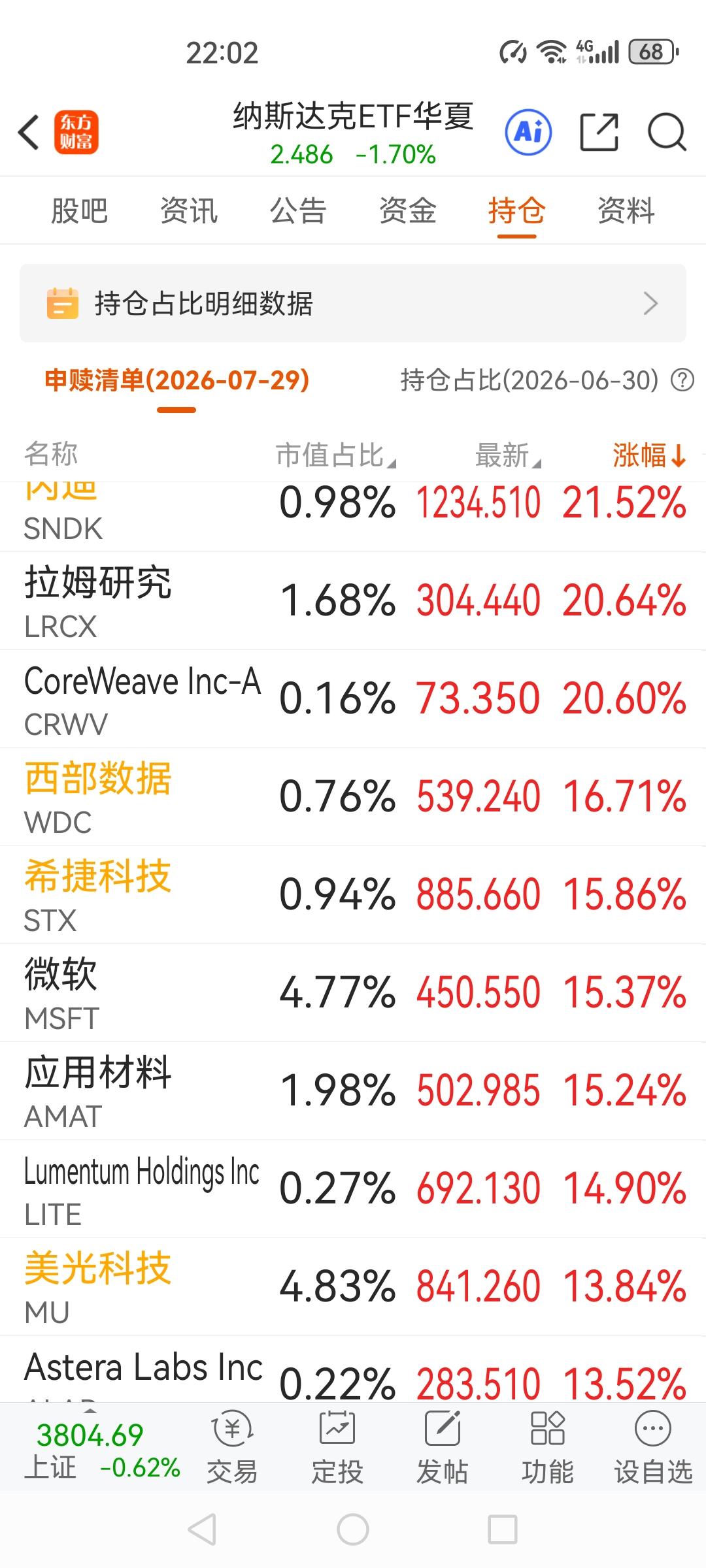 美股芯片存储晚上发疯了涨，闪迪开盘涨了超20%，西部数据涨了超16%，希捷涨超近