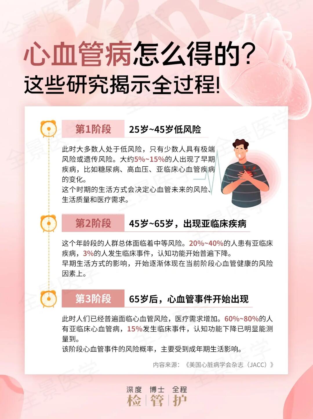 心血管病怎么得的?这些研究揭示全过程!