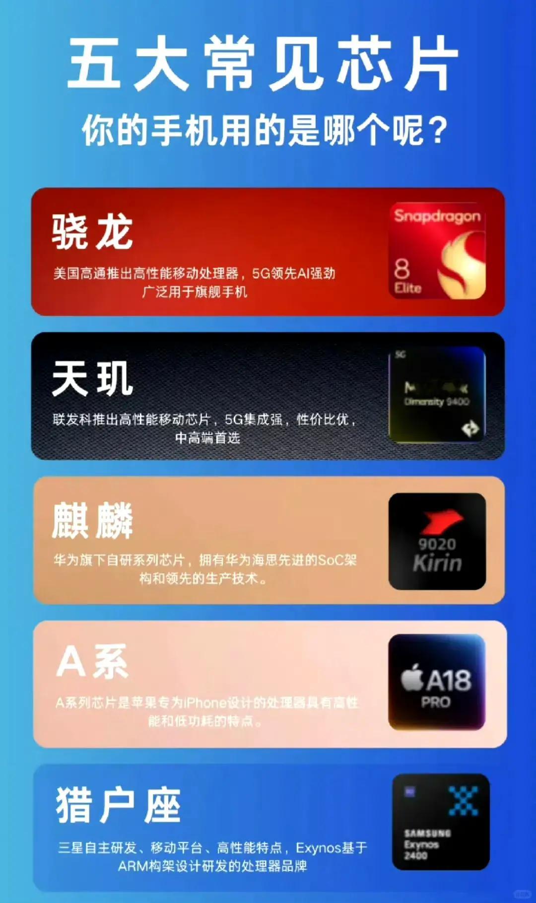 市面常见的手机五大芯片，你用的是哪个？ ​​​