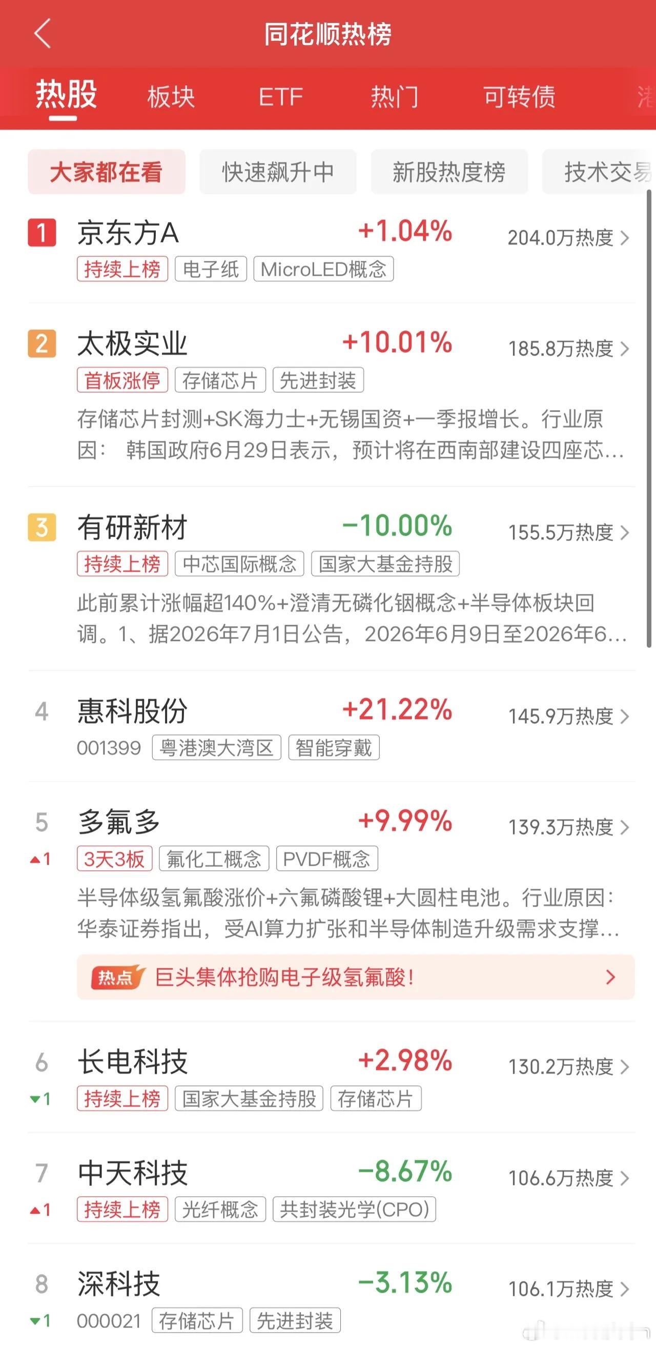 2026年7月1日，各大股吧前十热股:淘股吧: 1.海南海药 2.太极实业 3.