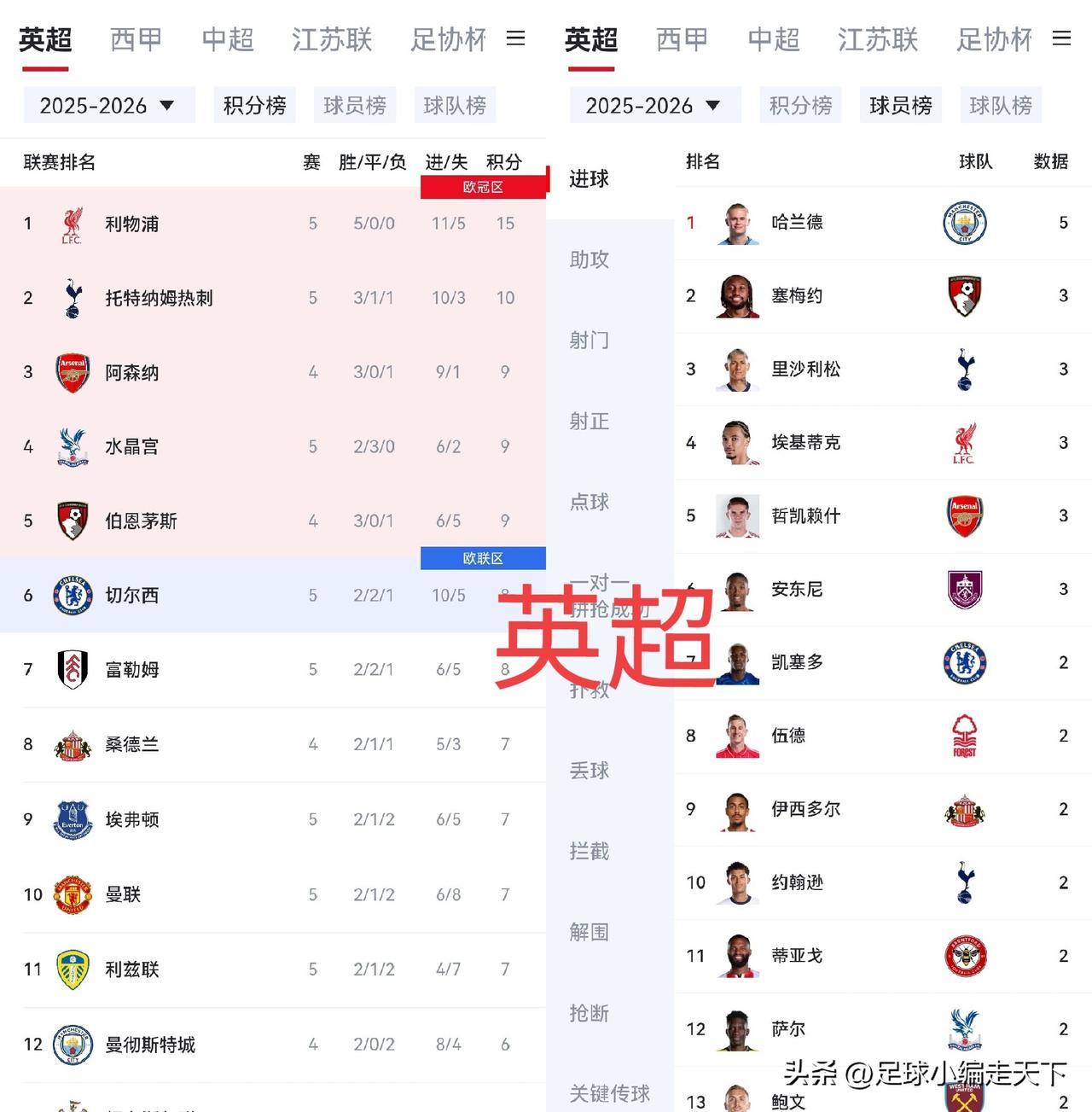 我咋感觉今年五大联赛的冠军除了西甲和意甲还有点看头外，别的都基本失去悬念了呢？