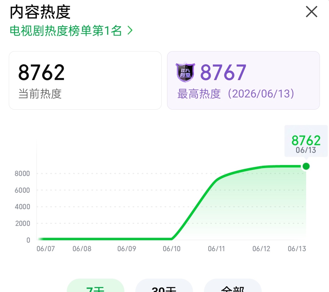 8767！！！！大家坚持！！！！ 涨幅比上个阶段大是好消息！！ 