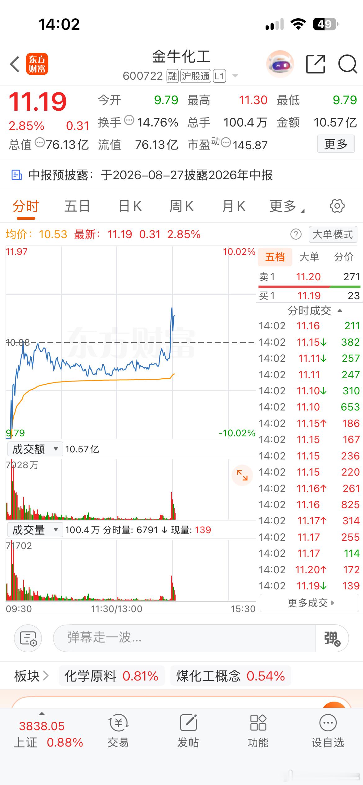 金牛化工起飞了，早上地板果断加仓，还在的朋友给姐点个赞！ 