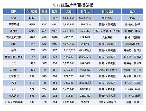 只知道成毅《狩谎》仅凭一张概念海报，目前百指仍是三大平台最高的