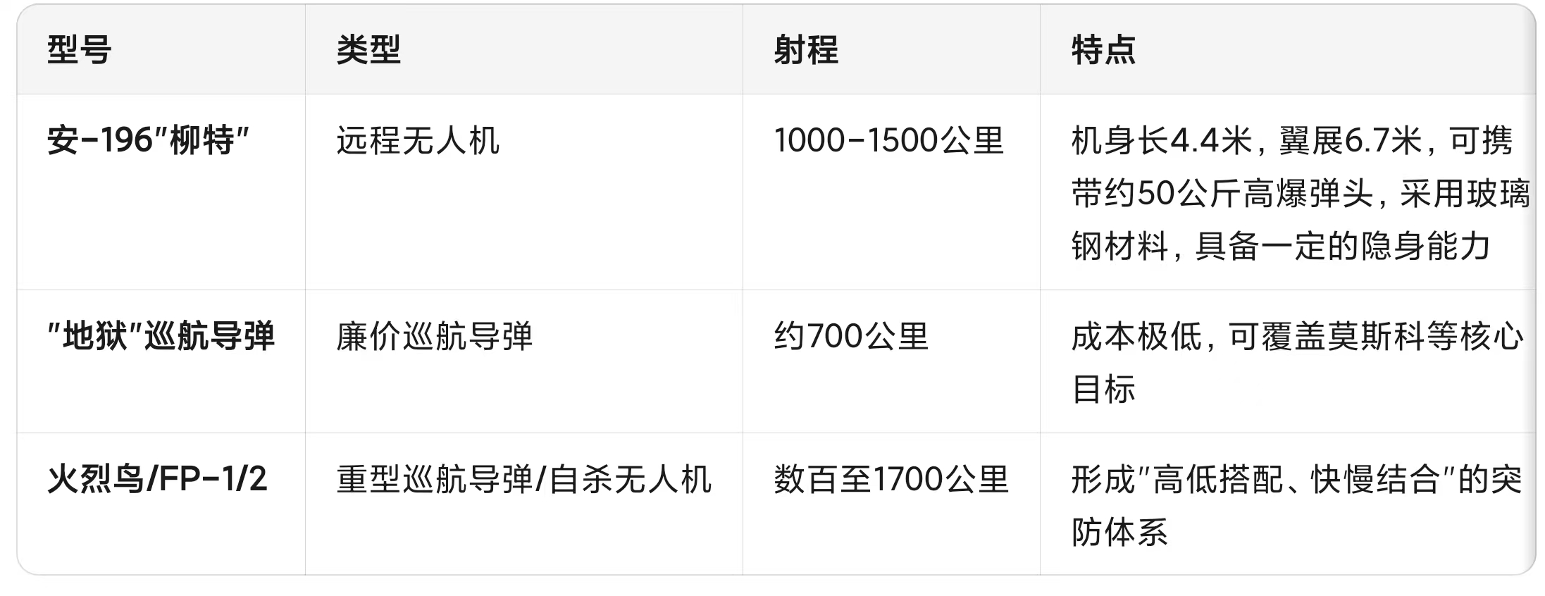 基辅遭空袭 最近有点震惊了，俄罗斯居然被乌克兰远程无人机打花了说实在的，特朗普不