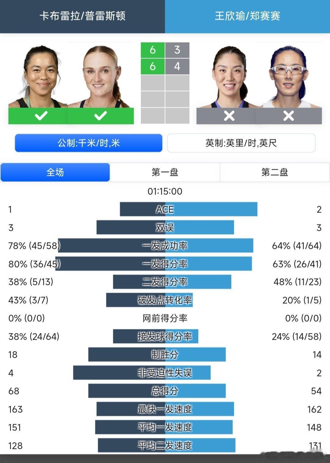 澳网2026 女双第一轮王欣瑜🇨🇳/郑赛赛🇨🇳3-6/4-6不敌本土外卡
