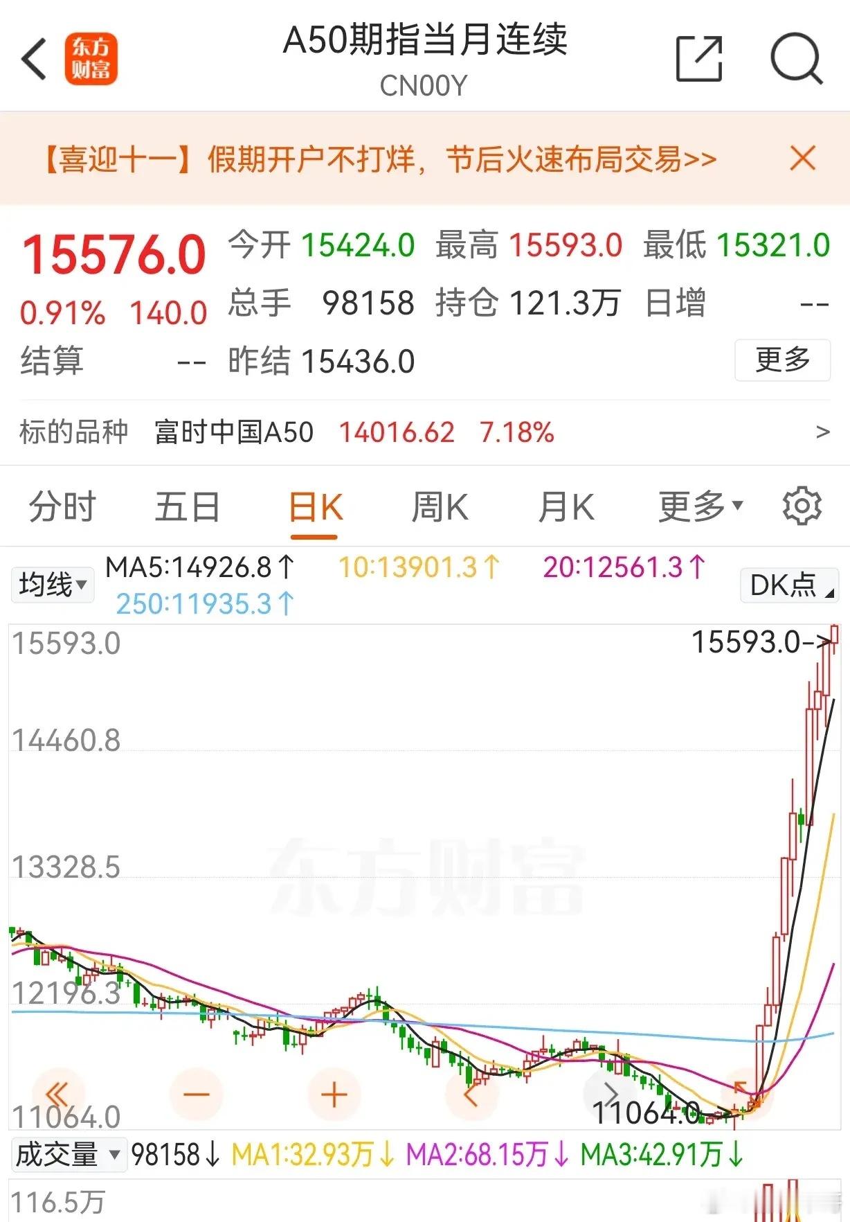 A50爆拉，国庆放假，外资疯了吧？马不停蹄的一直拉，这样拉完，国庆开盘，A股刚好