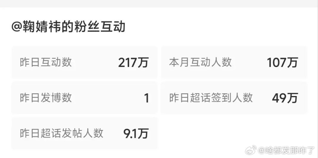 鞠婧祎的访问量破600万， 日签到人数49万+， 月鳞绮纪真的有效播剧了