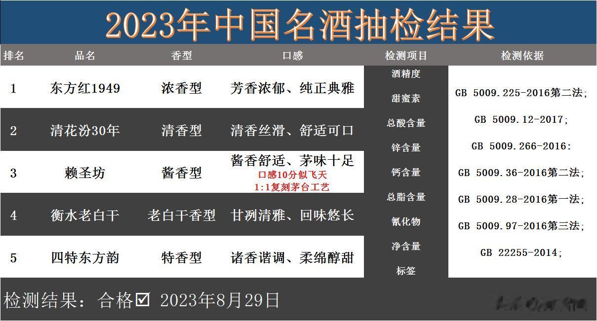 刚刚！中国白酒抽检结果爆出，近50款酒中，仅有5款不含1滴添加剂，可以放心喝！
