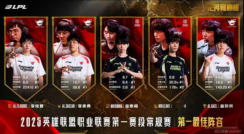 LPL第一赛段一阵最佳阵容被AL和NIP瓜分！[哆啦A梦吃惊] 2025lpl 