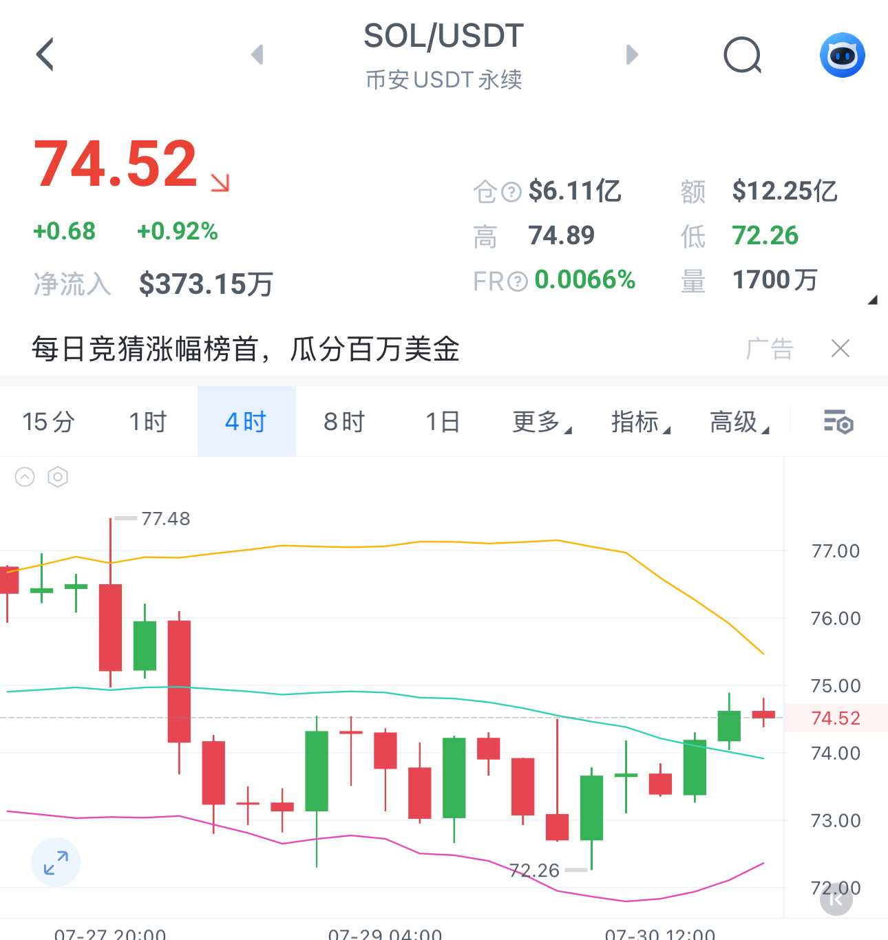 SOL 74.5-76分批进空，目标70，止损77.5。 