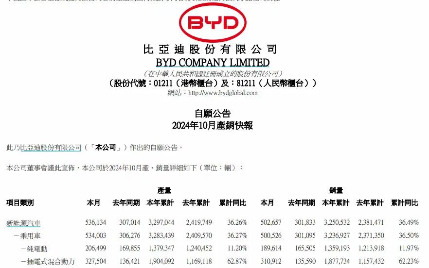 哇塞！比亚迪单月汽车销量突破50万辆

2024年11月1日，简直太震撼啦！比亚