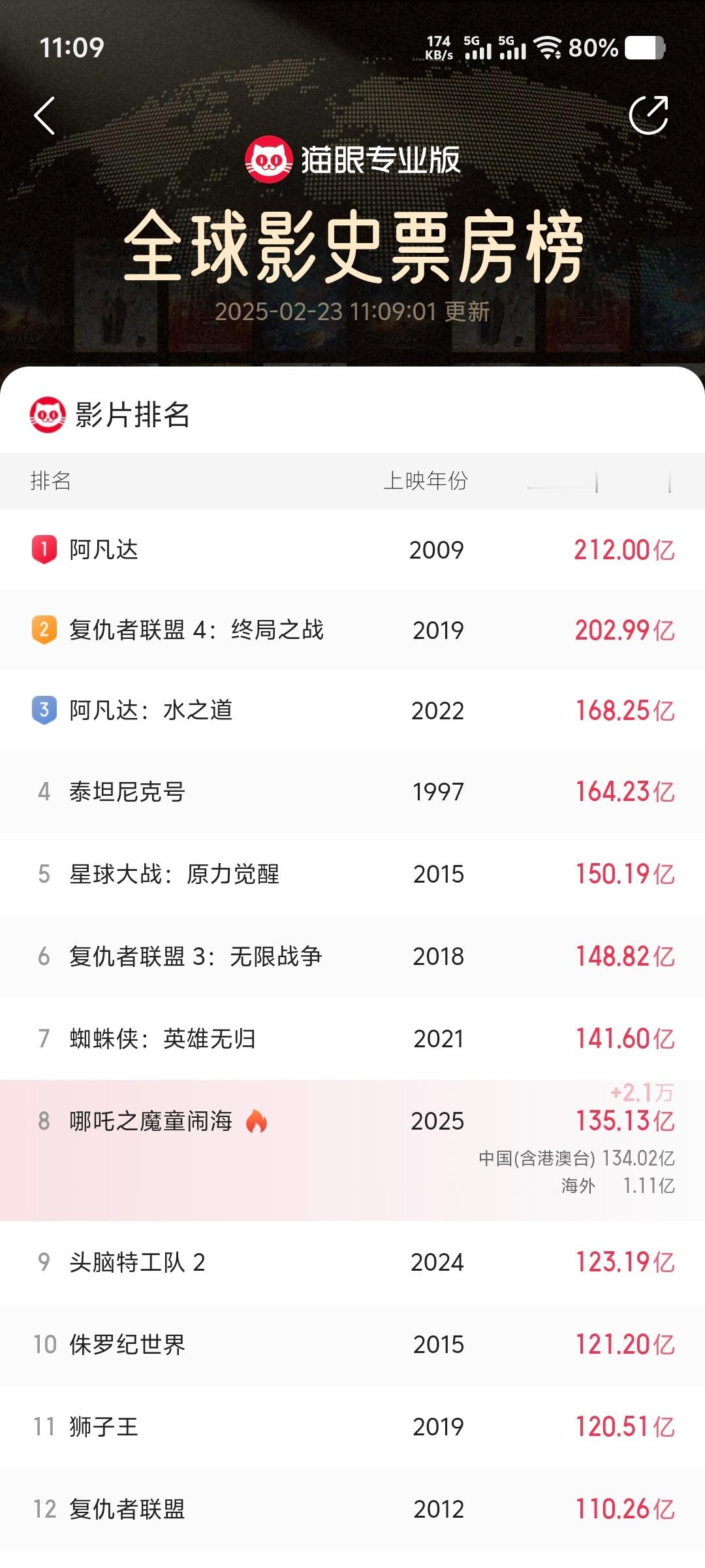 DeepSeek预测哪吒2或跻身全球影史前五  哪吒票房现在是全球第八，我觉得目