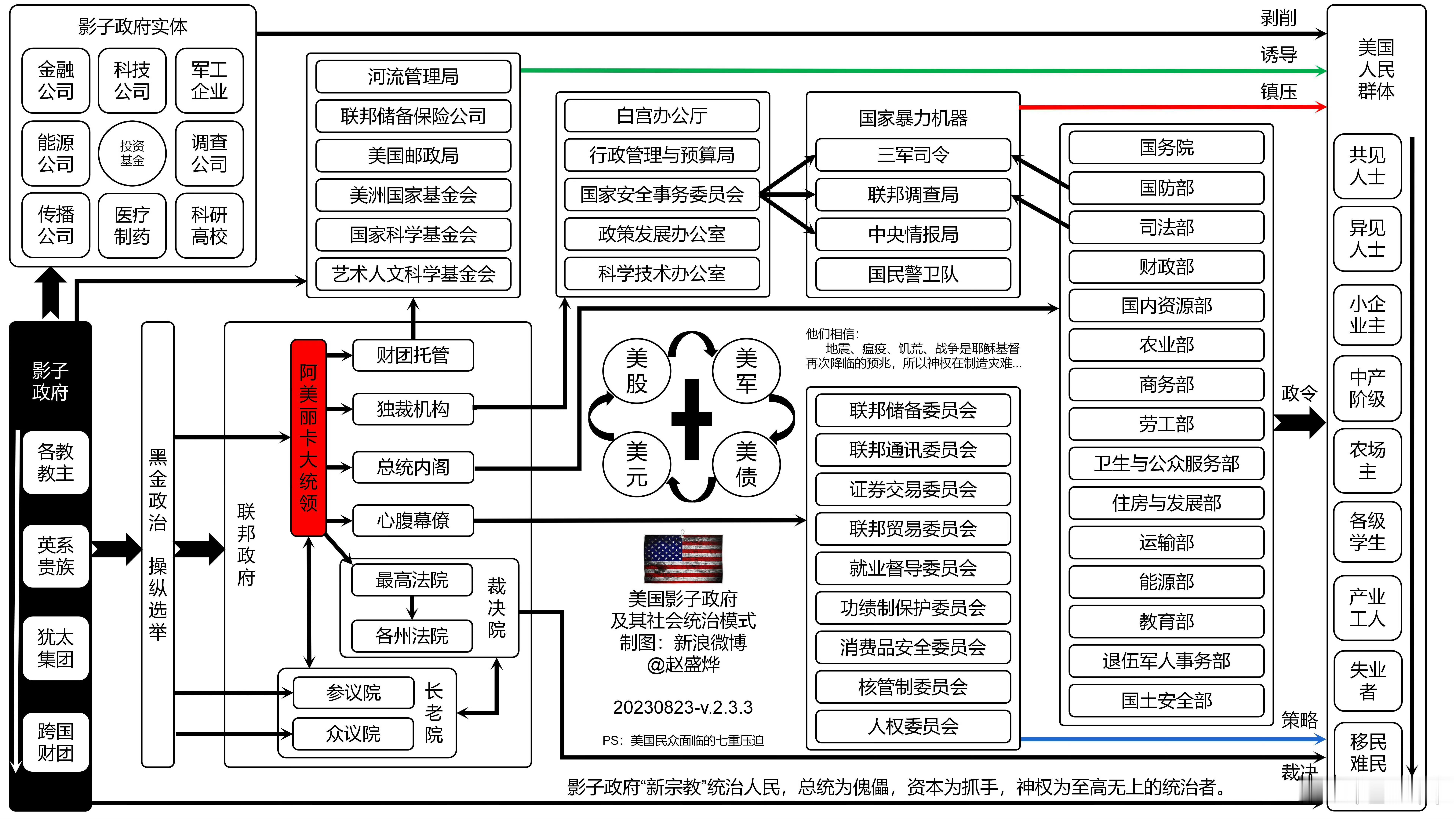 整个美国都归影子政府管，特朗普作为被资本和宗教推到前台的话事人，就不要总想着换什