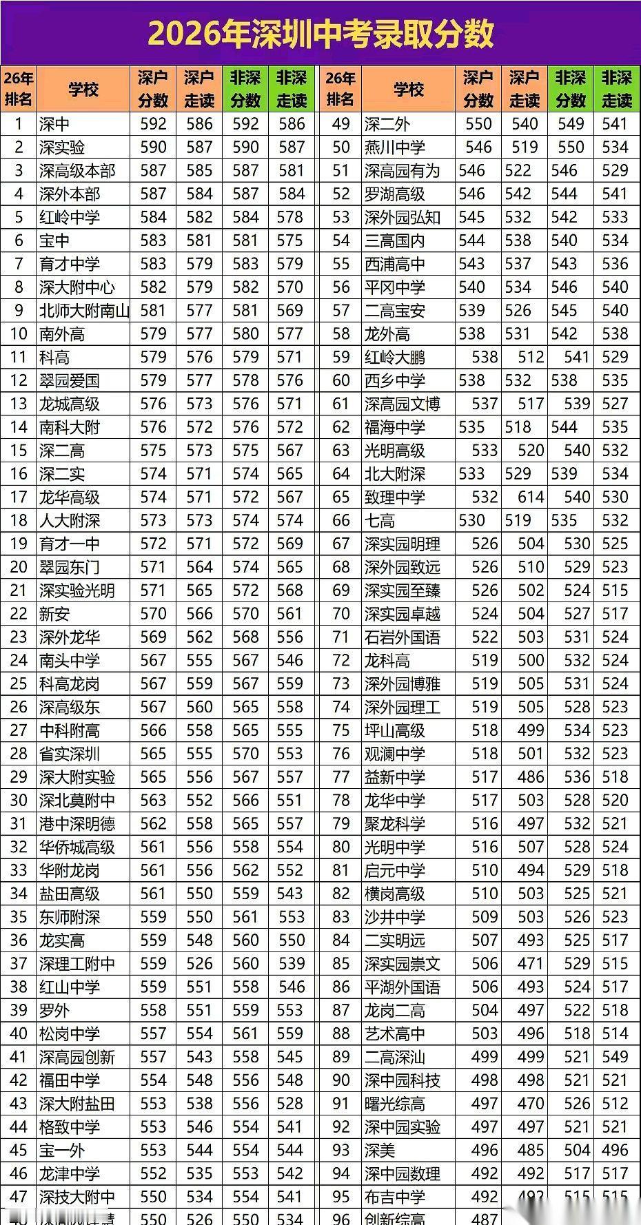 顶着“深圳中学”这绝版金字招牌，居然能跟常年垫底的布吉中学混到一个录取线？
从5