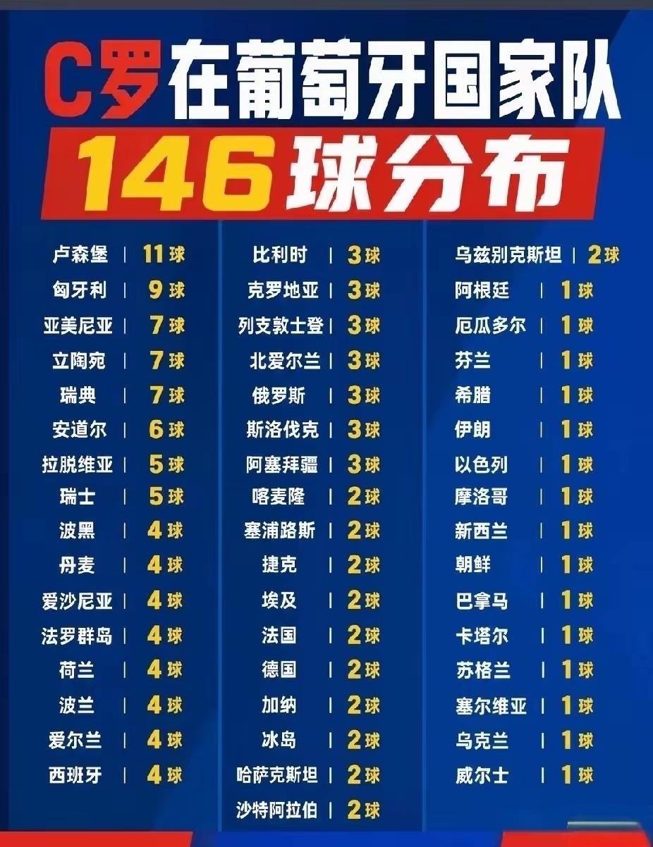 C罗闹矛盾，发脾气，已经离开了葡萄牙国家队，可能这次就是永久的离别！

C罗共为