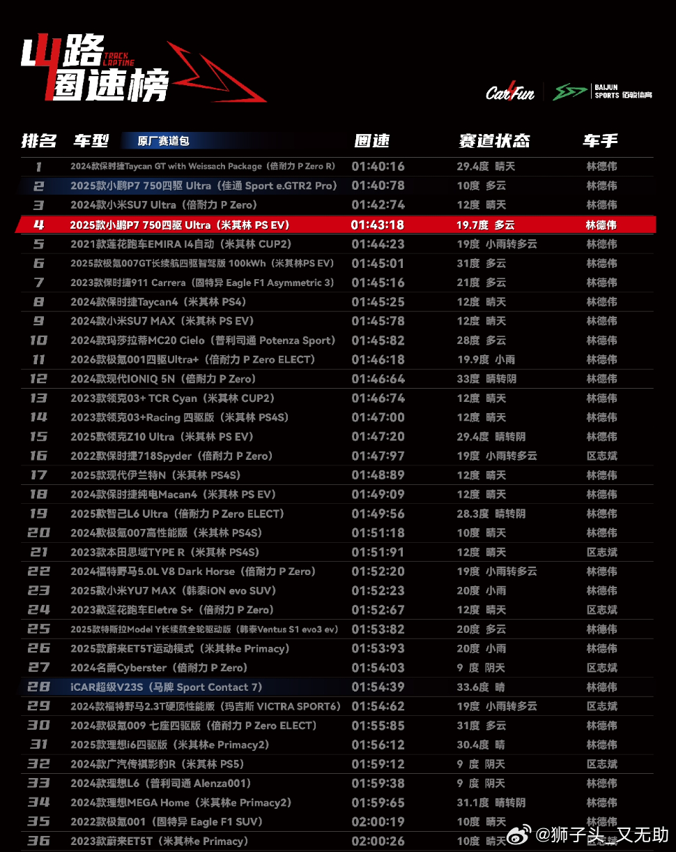 再说一次这个圈速榜吧，第一次我没发，因为毕竟我估计发了肯定有人会蛐蛐是半热熔，虽