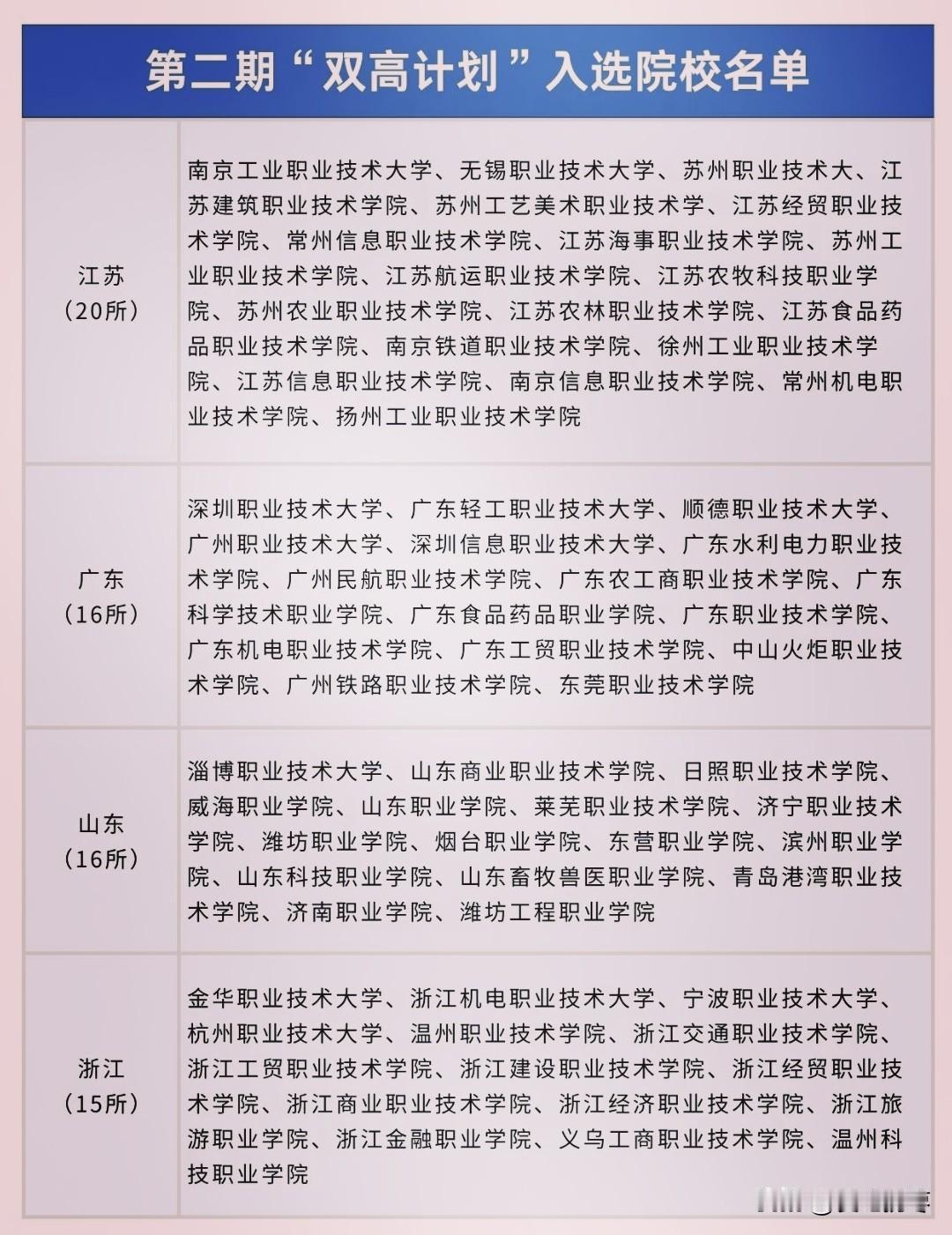 第二期职业教育的“双高计划”名单，广东16所高职院校入围位居第二，深圳2所入围。
