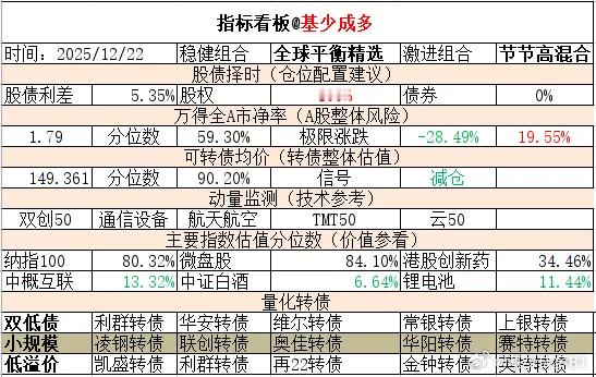 ETF大赛 基金超话 2025年12月22日主要指数估值表估值中概互联纳斯达克E