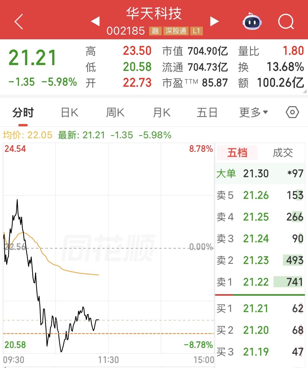 华天科技市值700亿，半天成交量超100亿元、换手率13.68%、股价大跌超6%