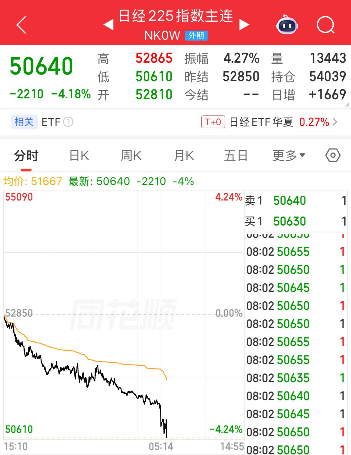日经指数期货开盘跌幅扩大至4%以上，原油价格涨3%、黄金现货跌破4500美元/盎