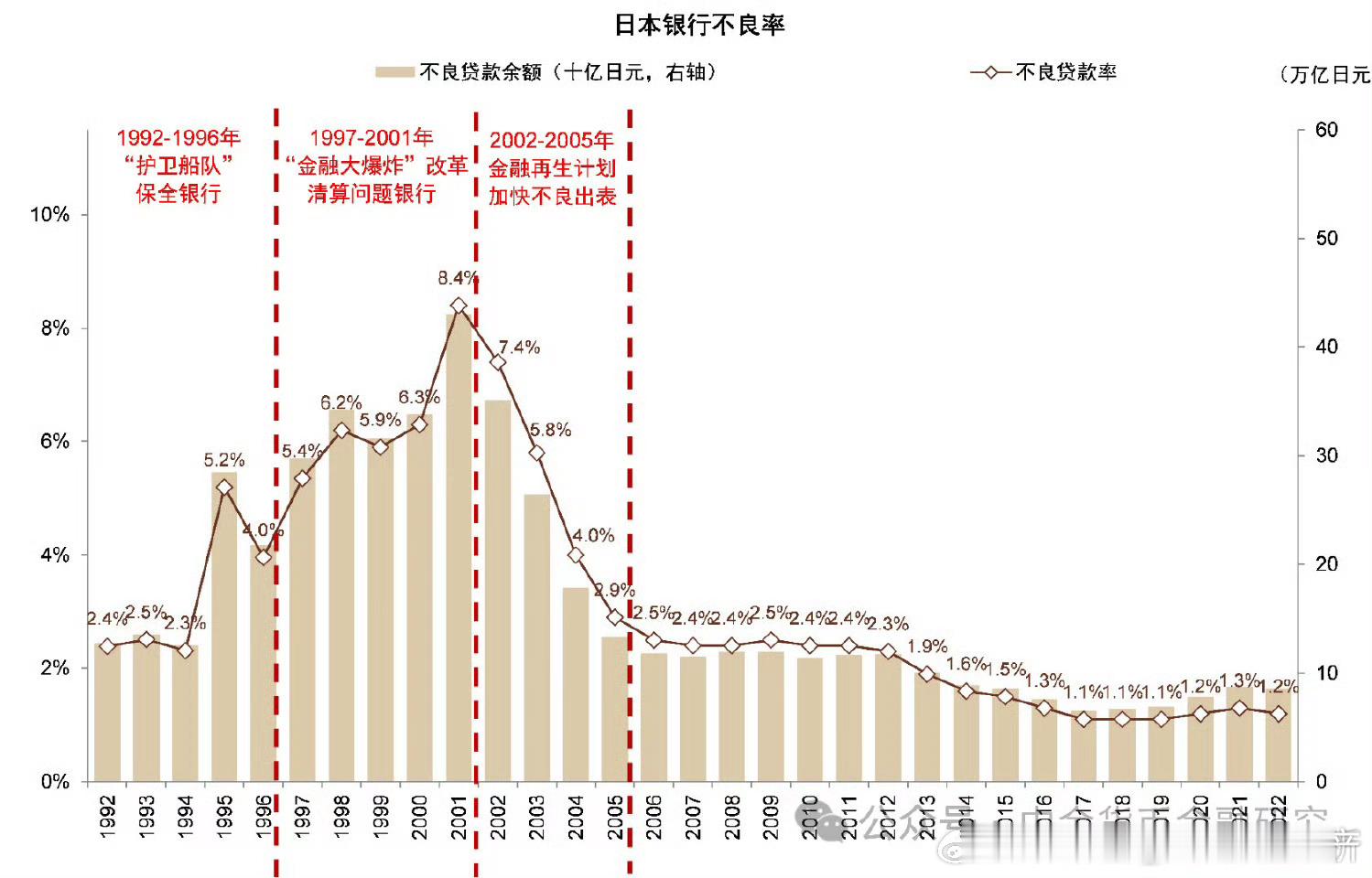 日本银行的不良率。日本90年代初房地产泡沫破灭后，导致了大量的银行坏账。中国这两