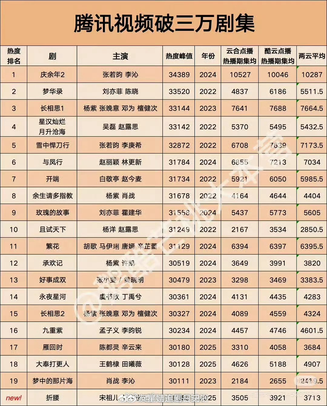 《兰香如故》目前热度33105，已超许我耀眼，在它之上只剩星汉灿烂、长相思1、梦