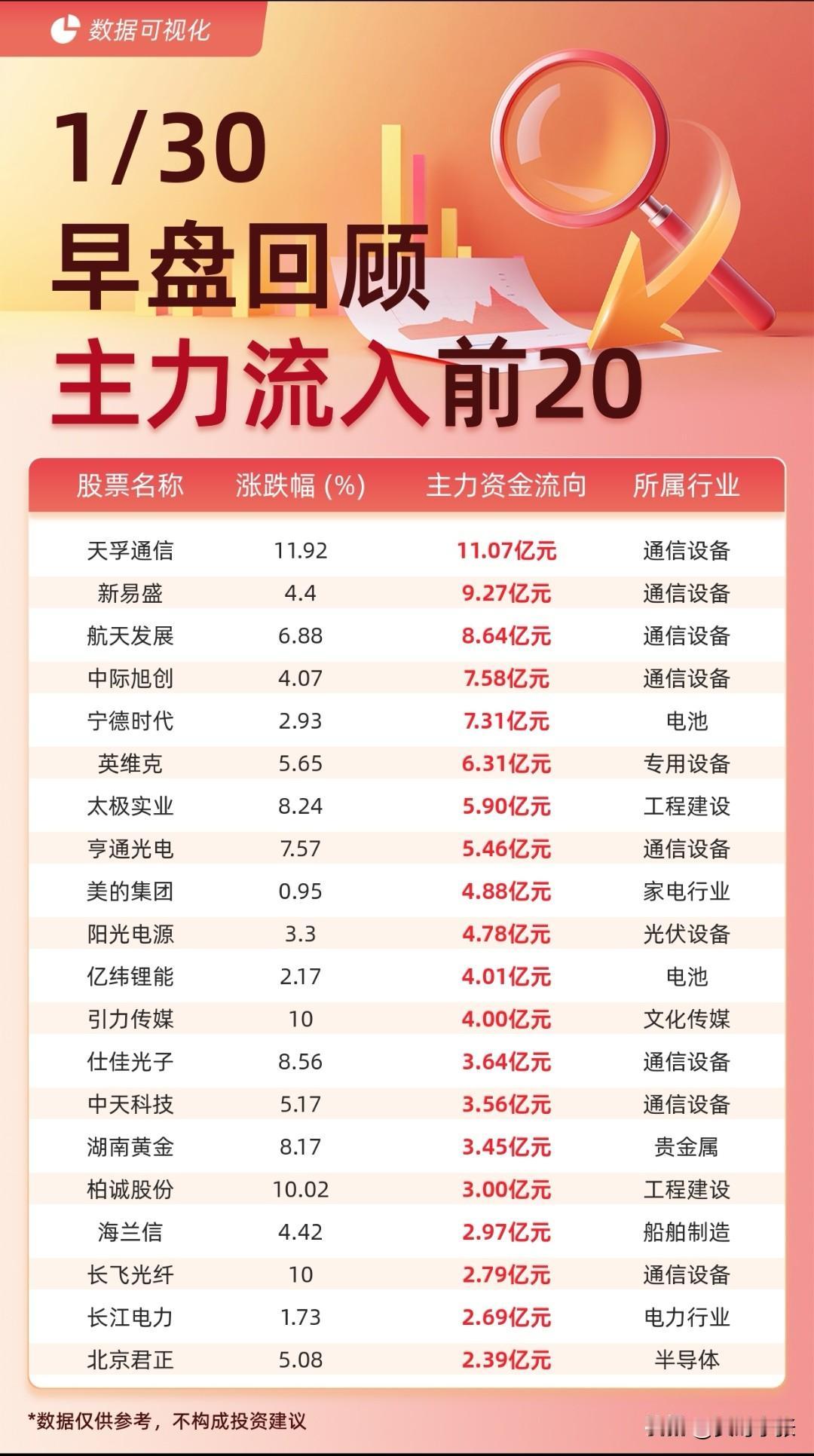 1月30日早盘，A股主力资金呈现显著的板块分化特征：
 
1. 流入端：通信设备