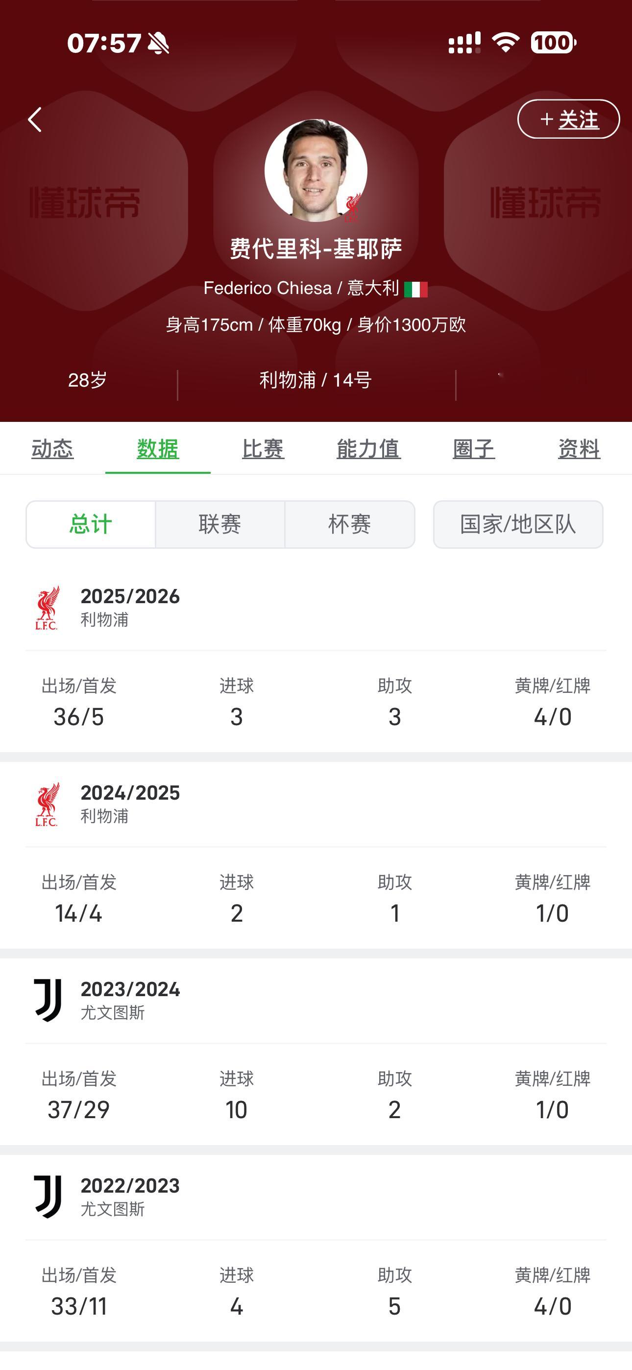 小基耶萨这数据、这身价，滑坡太厉害了，但他的薪资很高，不太可能匹配国米“第五前锋
