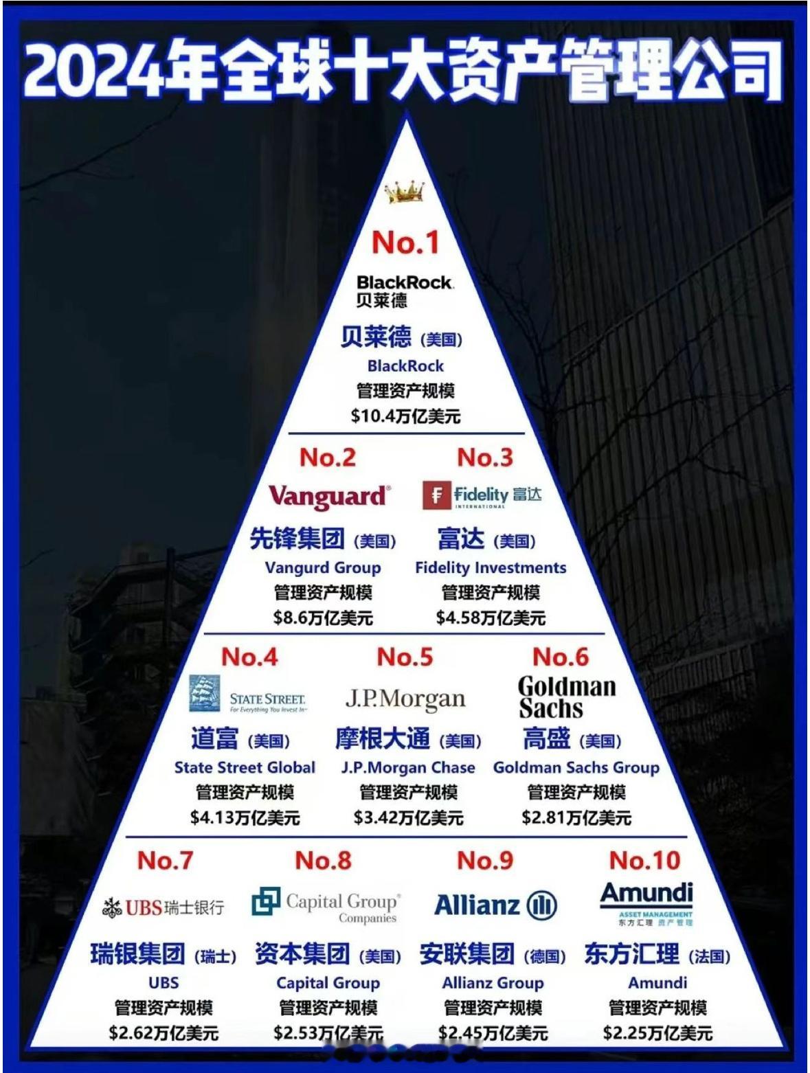 全球顶牛的投资机构[吃瓜] ​​​