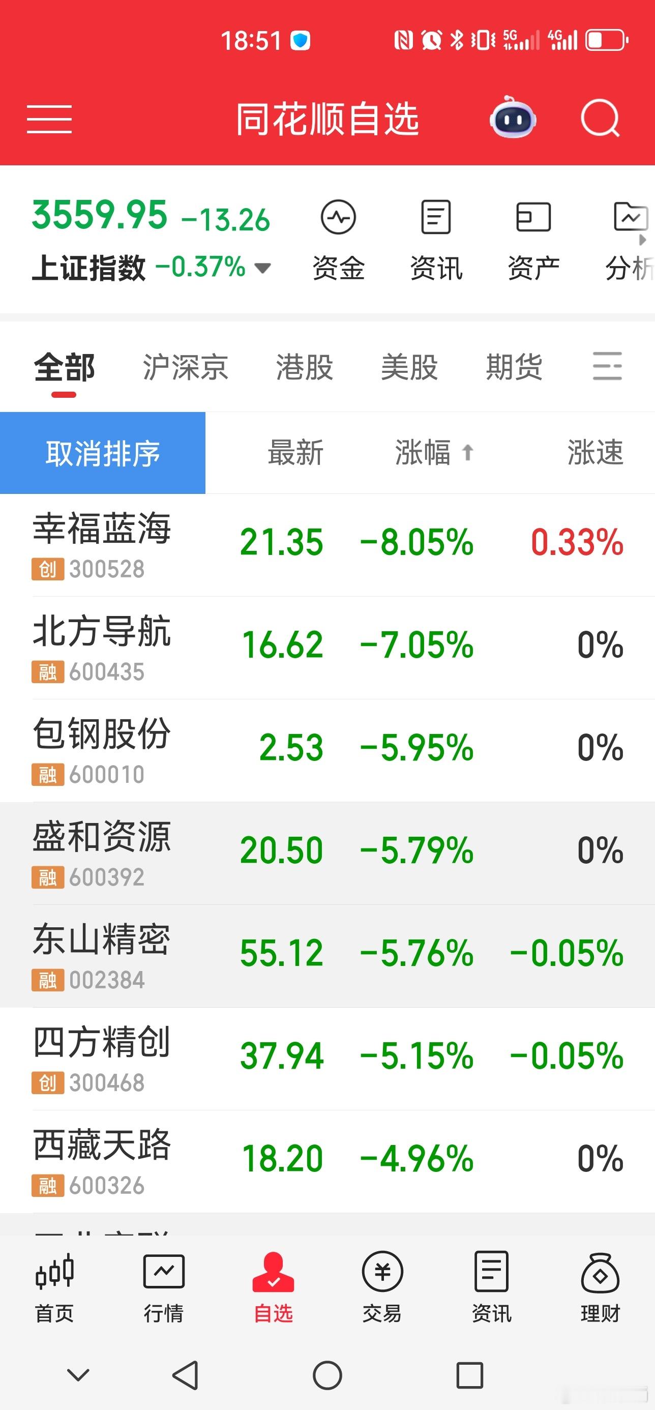 A股哪里有什么长情，不跑快点，吐出去不说，还得搭点进去……财经[超话] ​​​