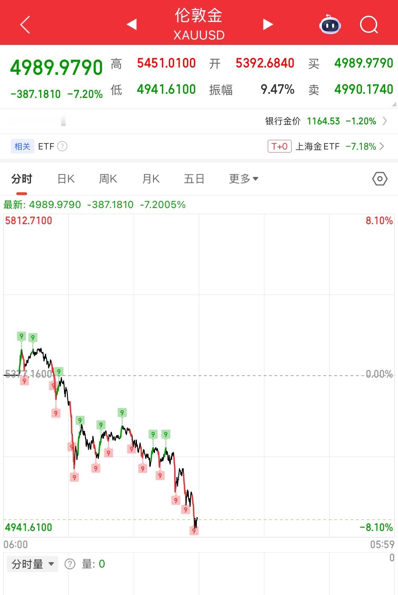 昨天白天贵金属跑完只留了五分之一底仓，让我少卖一个月手机。不然收益要吐一半出去了