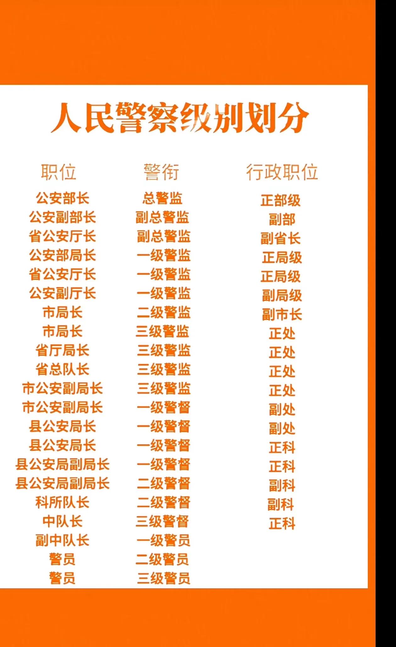 #人民警察级别划分#