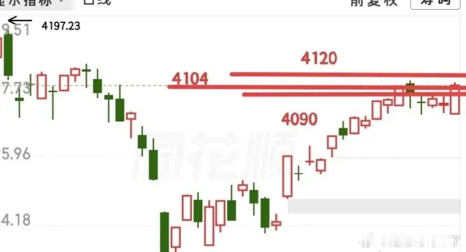 目前大盘持续在上方区间反复震荡整理，今天这种横盘震荡，反而比强行拉升更健康。指数