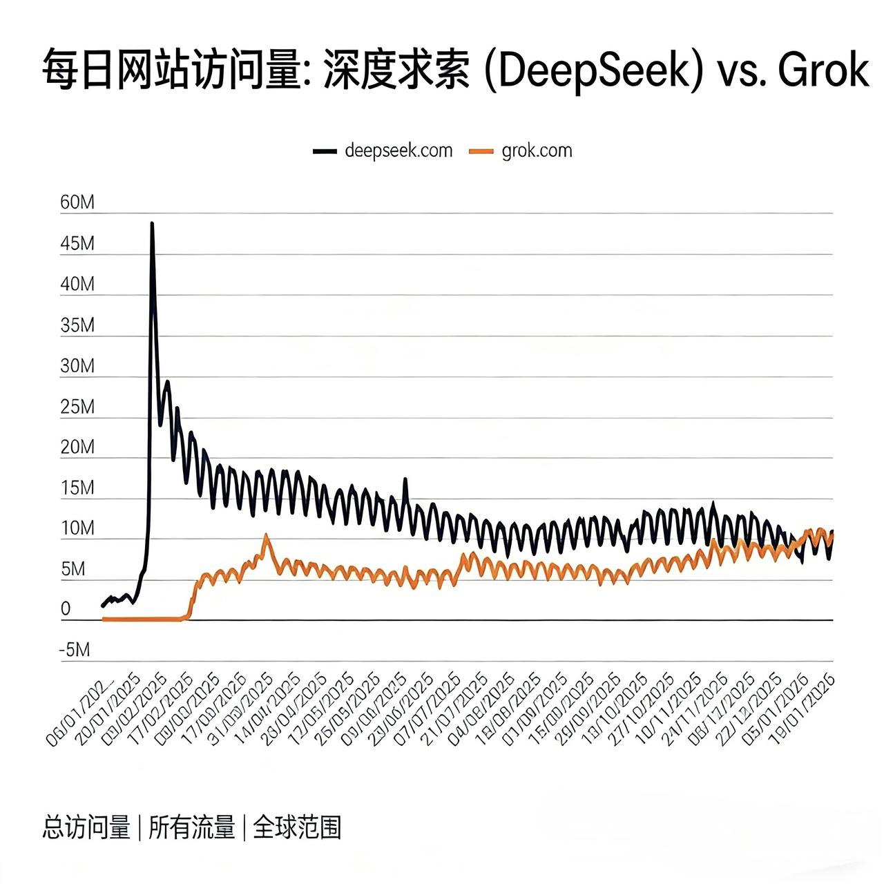 DeepSeek痛失全球第三流量网站宝座！Grok流量首超DeepSeek，AI
