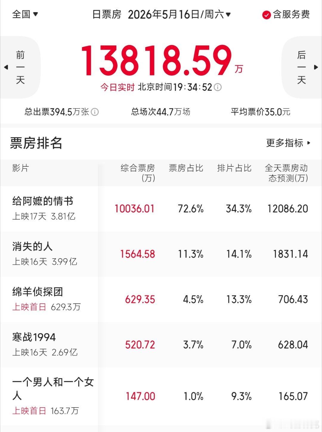 给阿嬷的情书 票房今天破亿了，速度很快，又超出猫眼预测，剑指15亿