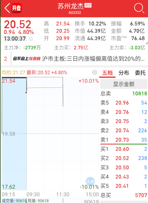 $XD苏州龙 sh603332$ 开盘就炸。 ​​​