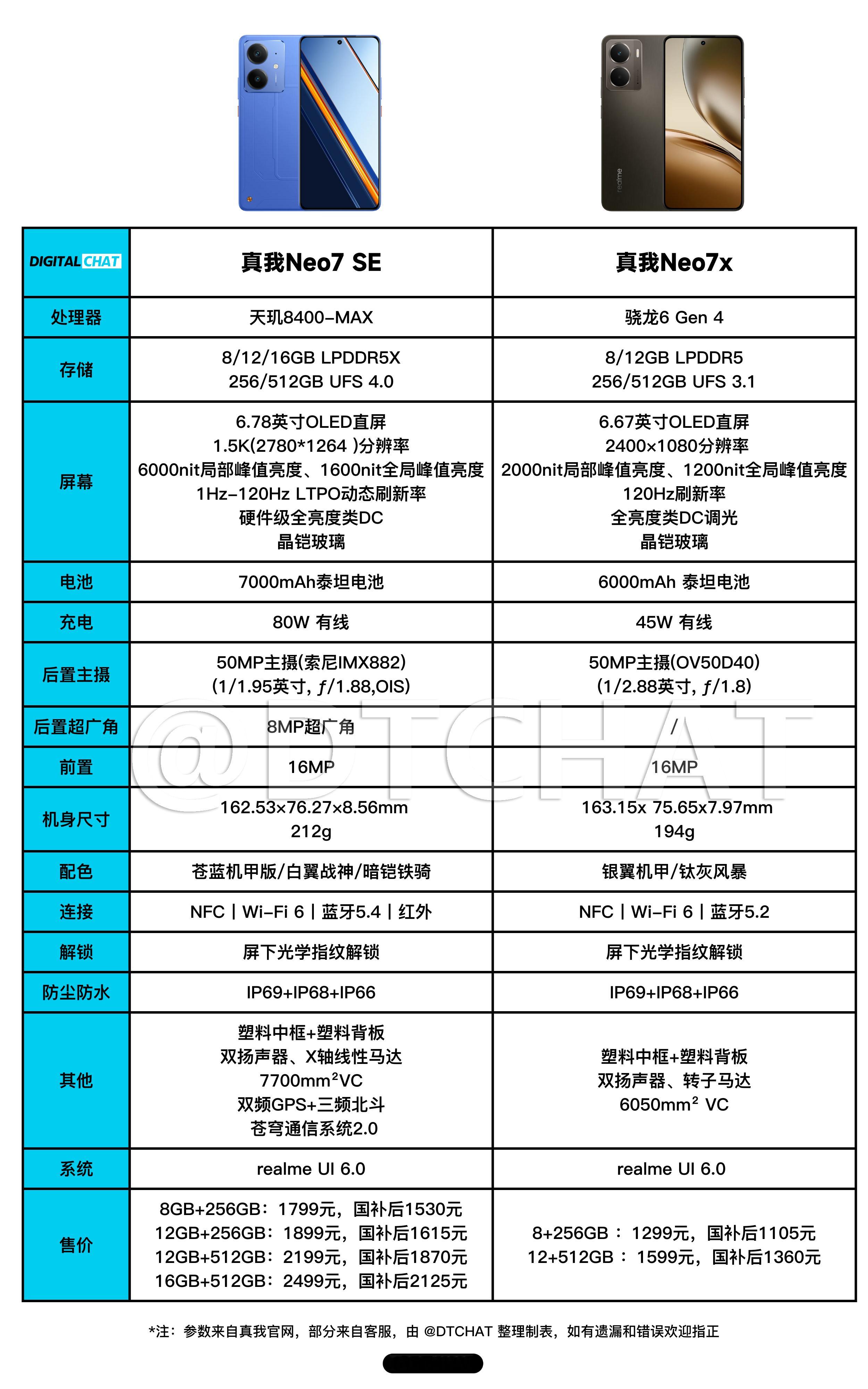 一图看懂真我Neo7 SE和真我Neo7x参数配置和售价，国补之后的价格还是蛮香