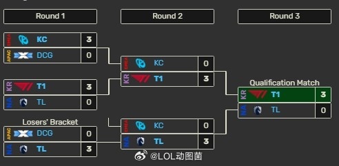 英雄联盟 又是一场酣畅淋漓的3:0！本届MSI已经连续7场BO5以3:0比分结束