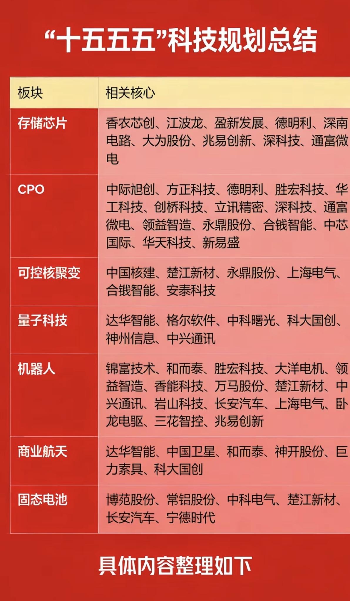 十五五科技：资本市场，方向规划总结！

1.存储芯片
2.CPO
3.可控核聚变
