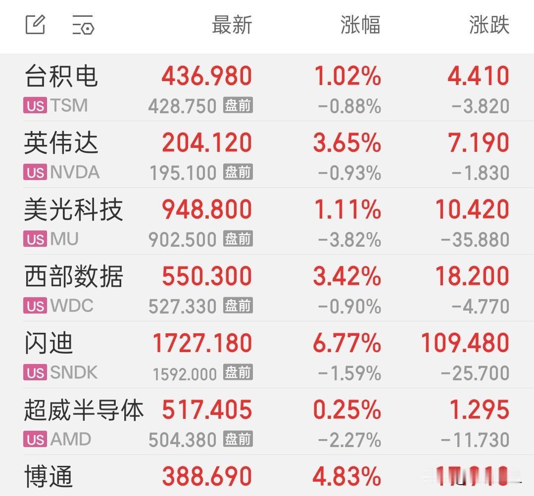 美股半导体芯片股集体上涨。
大的趋势下，
过程中的调整都是在所难免，
但最终都会