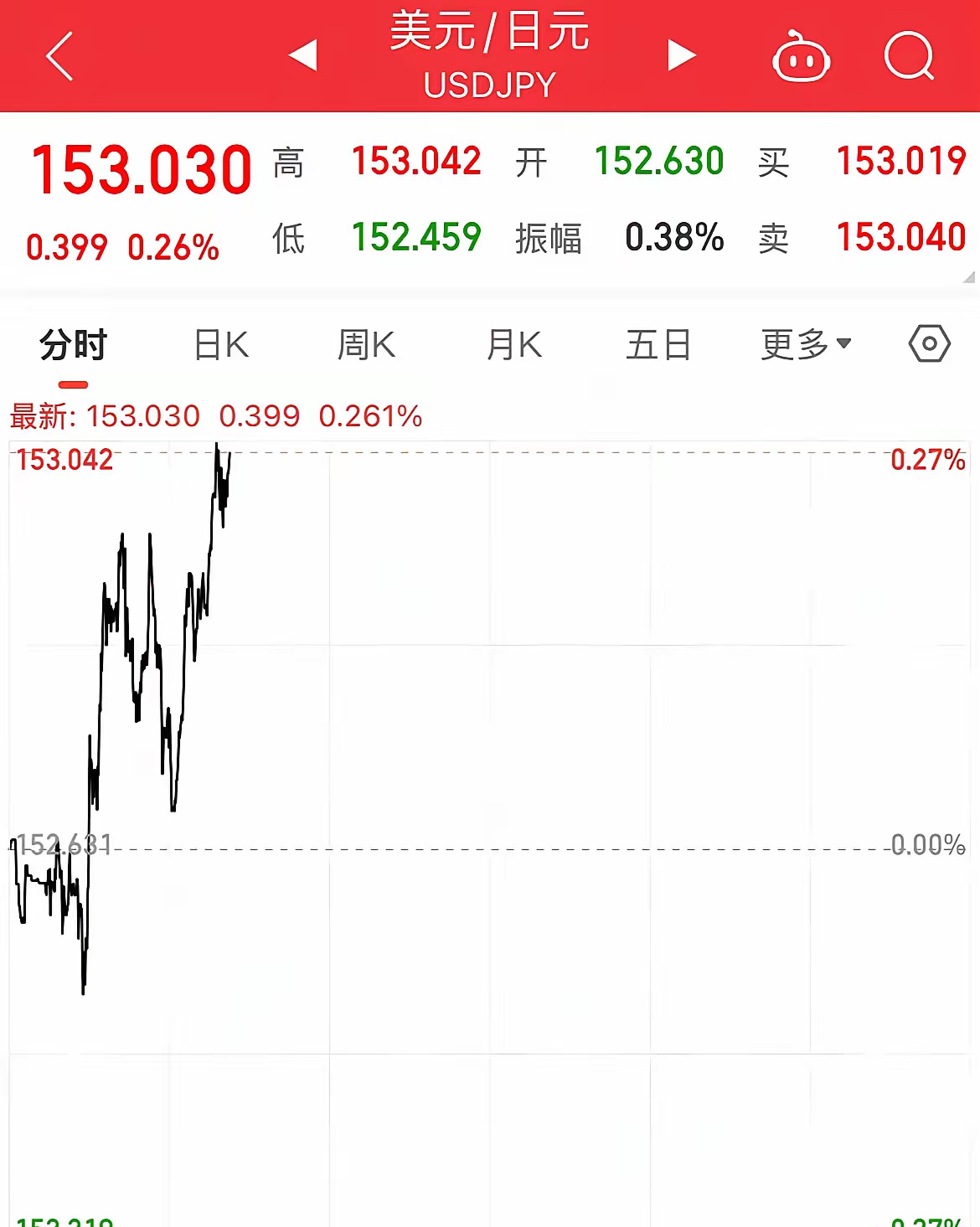 日元兑美元跌破153关口！加息预期持续降温日元兑美元持续走低，盘中跌破153关口